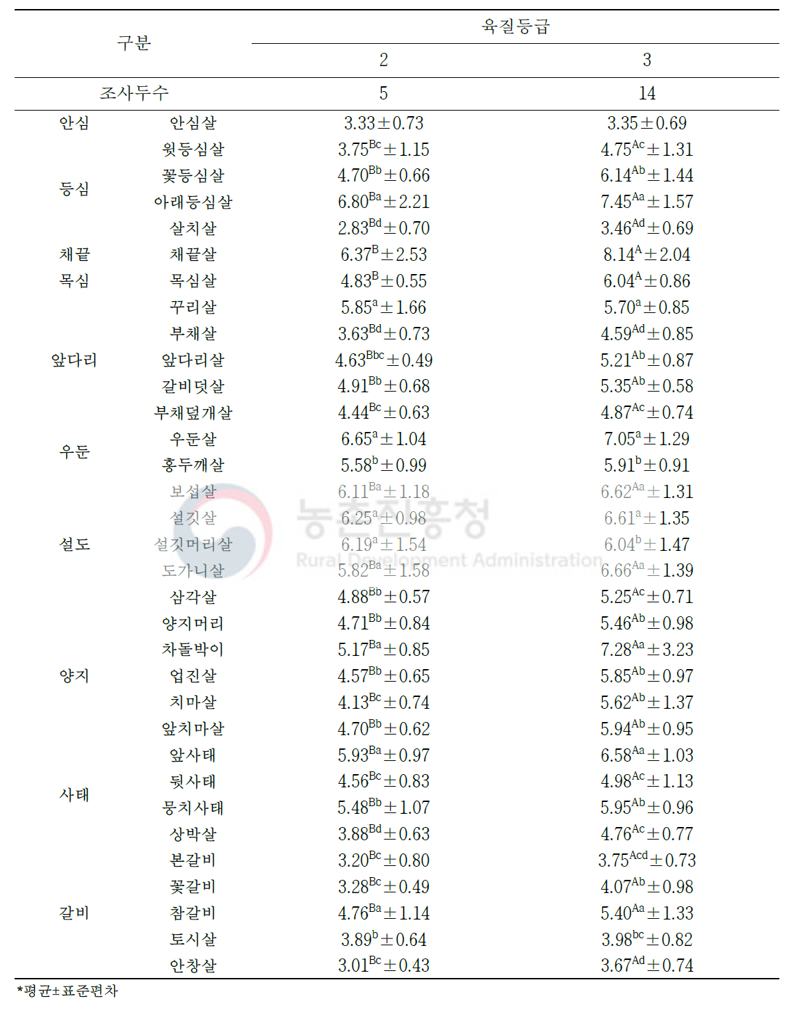 한우 수소 육질 등급별 소분할 부위(33개 부위)의 전단력가(단위: kg/cm2)