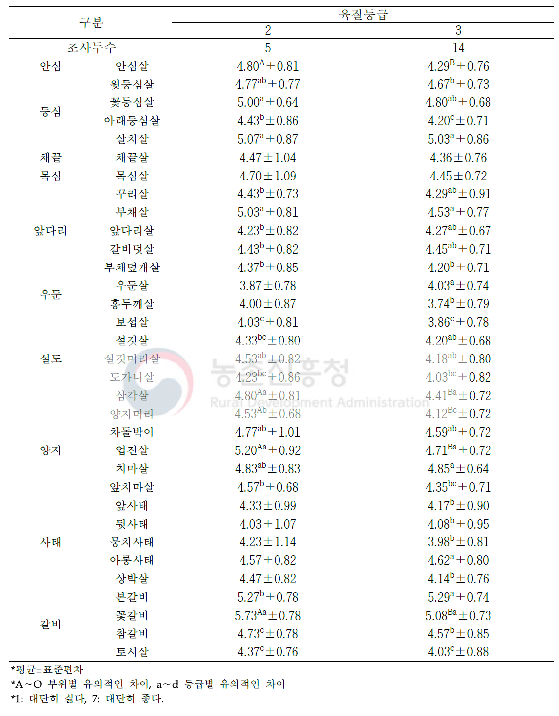 한우 수소 소분할 부위(33개 부위) 및 육질 등급별 관능평가 신선 육색(단위: 점수)