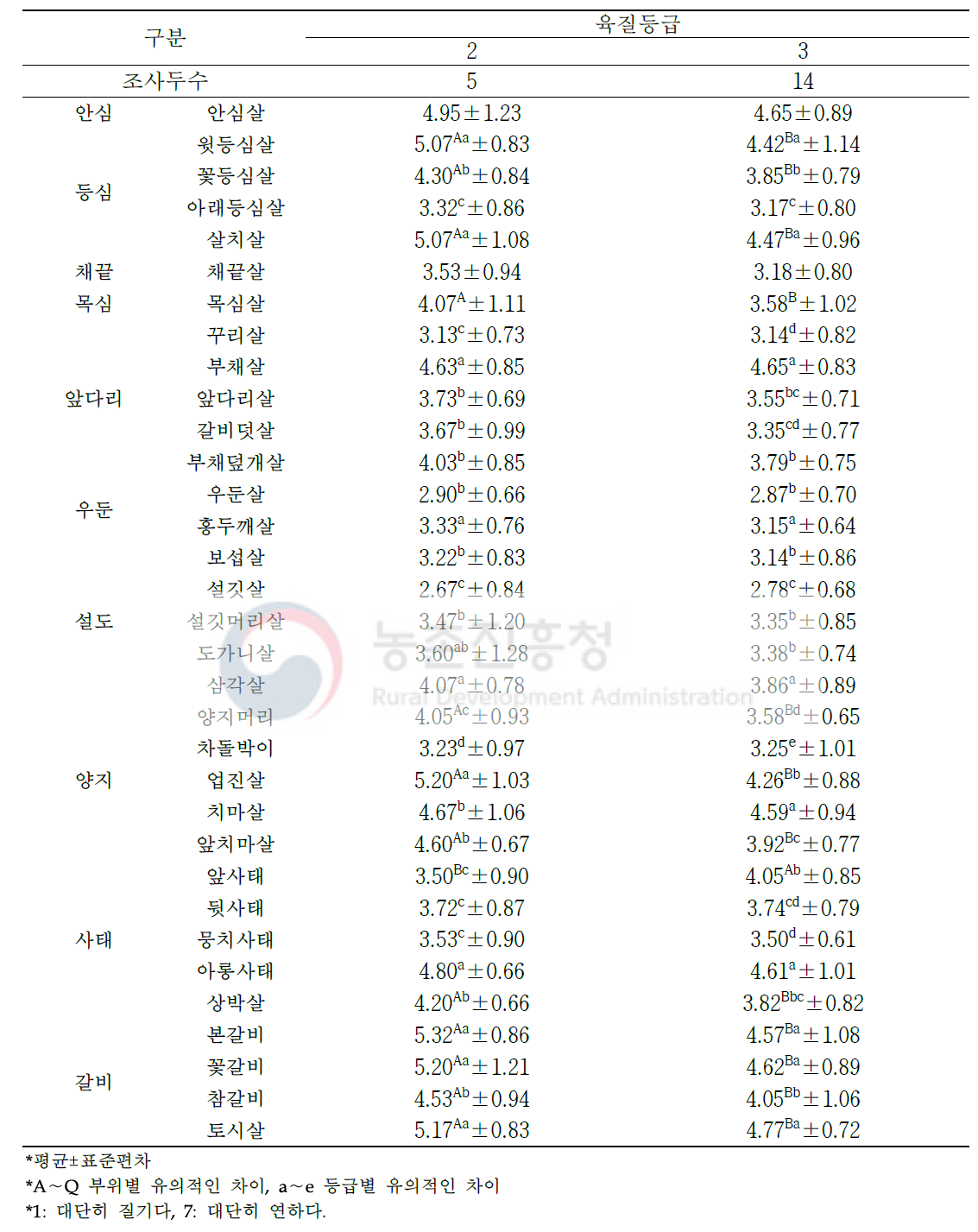 한우 수소 소분할 부위(33개 부위) 및 육질 등급별 관능평가 연도(단위: 점수)