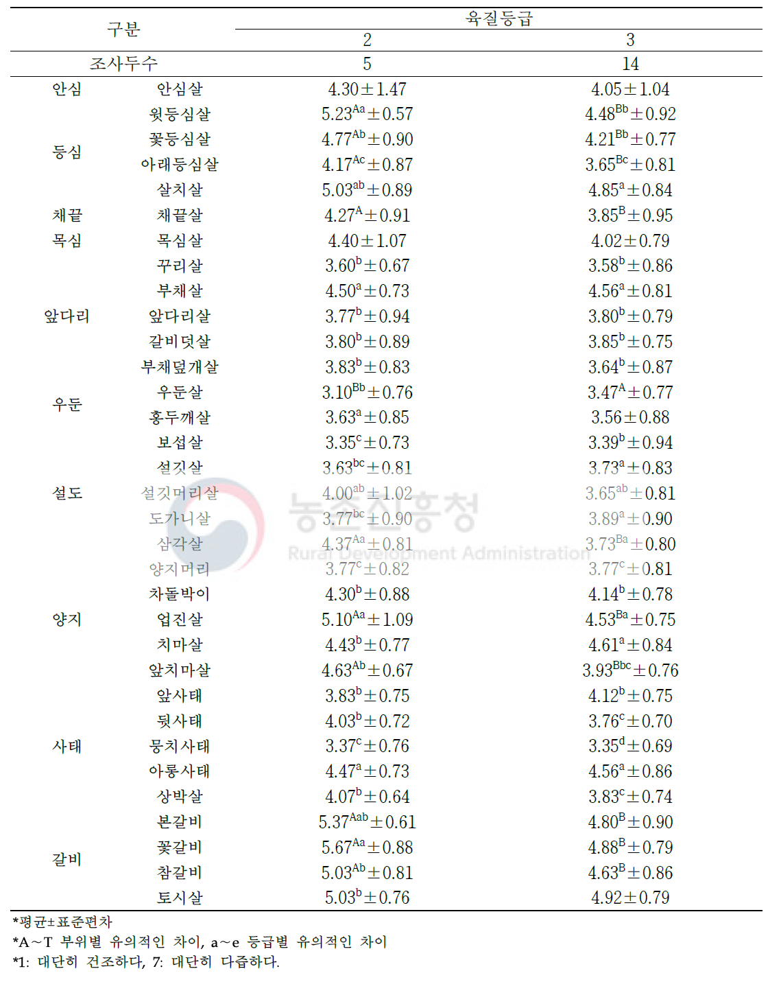 한우 수소 소분할 부위(33개 부위) 및 육질 등급별 관능평가 다즙성(단위: 점수)