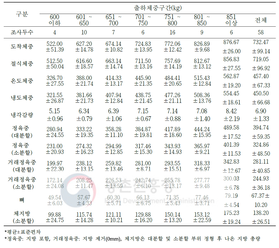 육질 1+ 등급 한우 도축 및 가공처리단계별 중량 변화(단위: kg)