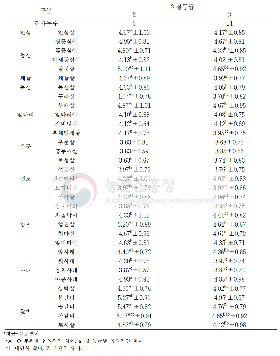 한우 수소 소분할 부위(33개 부위) 및 육질 등급별 관능평가 풍미(단위: 점수)