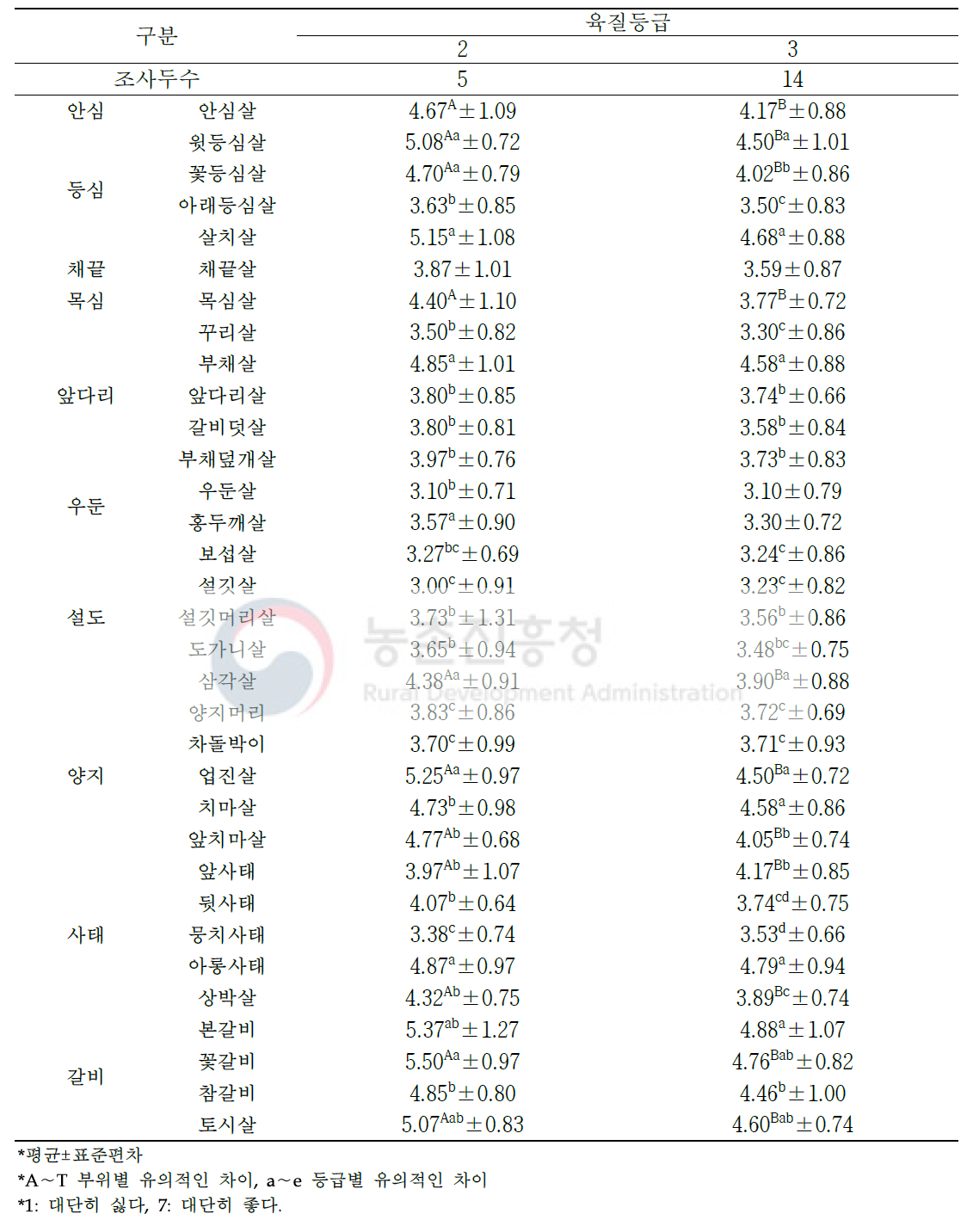 한우 수소 소분할 부위(33개 부위) 및 육질 등급별 관능평가 종합기호도(단위: 점수)