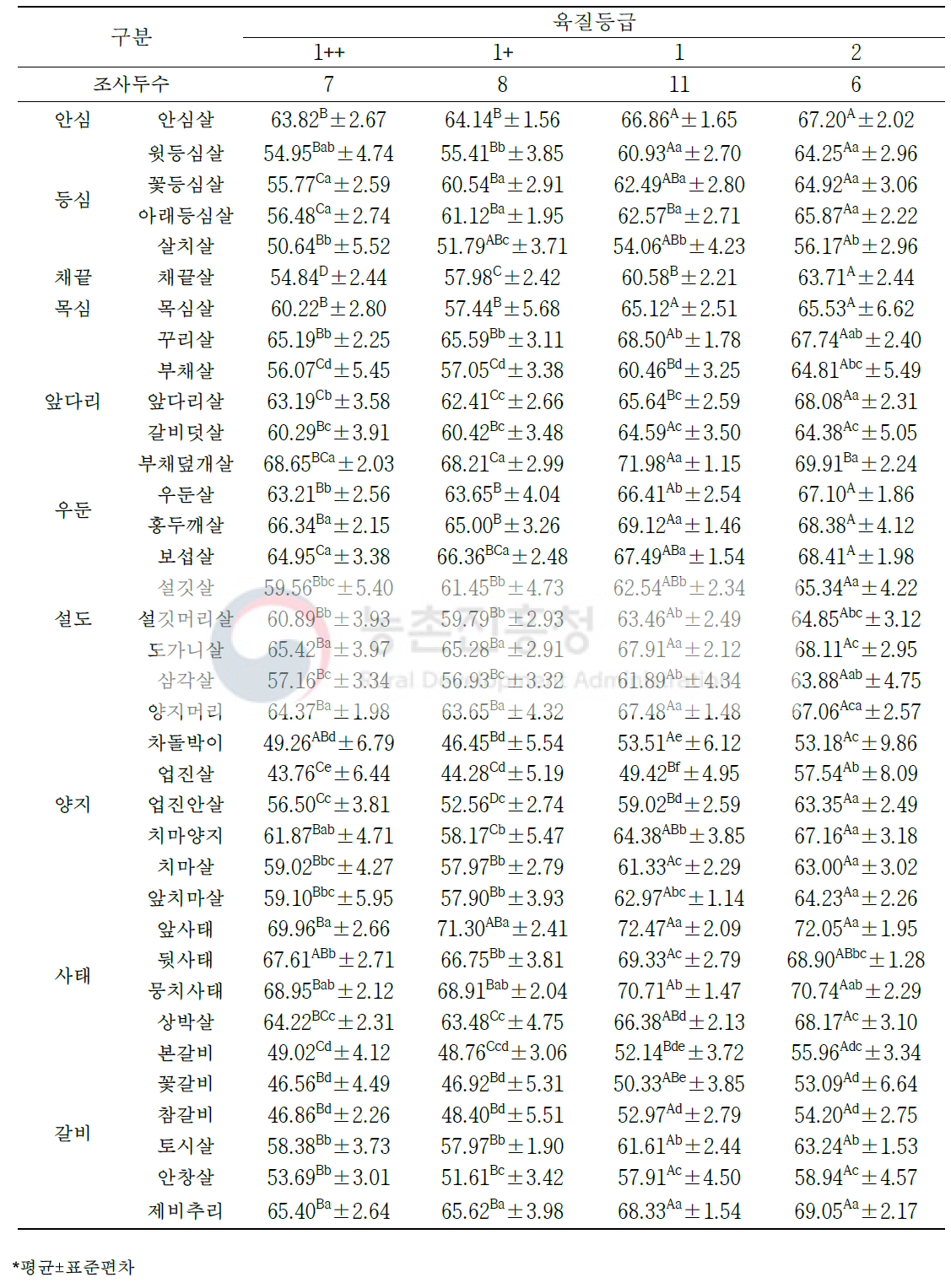 한우 거세우 육질 등급별 소분할 부위(36개 부위)의 수분 함량(단위: %)