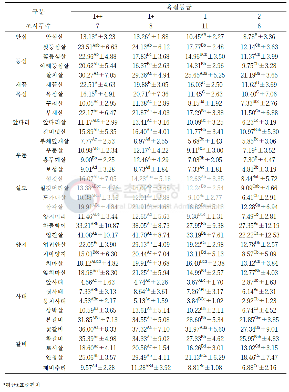 한우 거세우 육질 등급별 소분할 부위(36개 부위)의 지방 함량(단위: %)