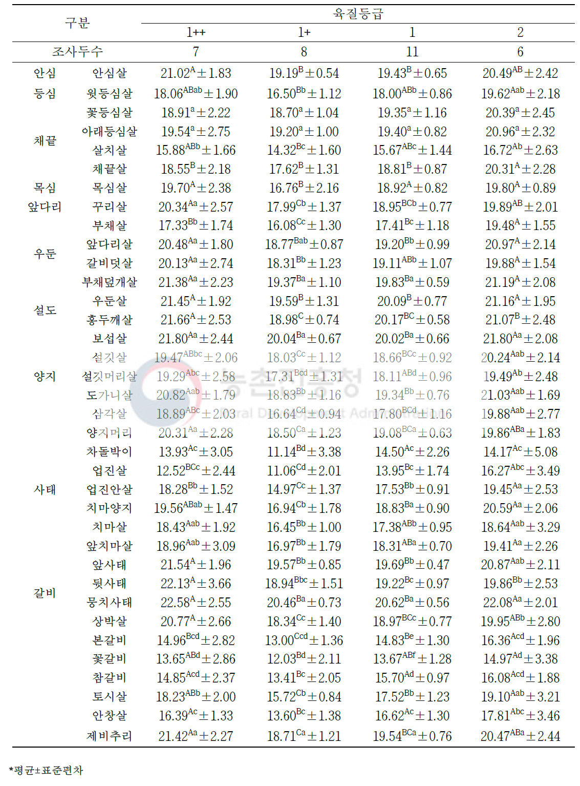 한우 거세우 육질 등급별 소분할 부위(36개 부위)의 단백질 함량(단위: %)