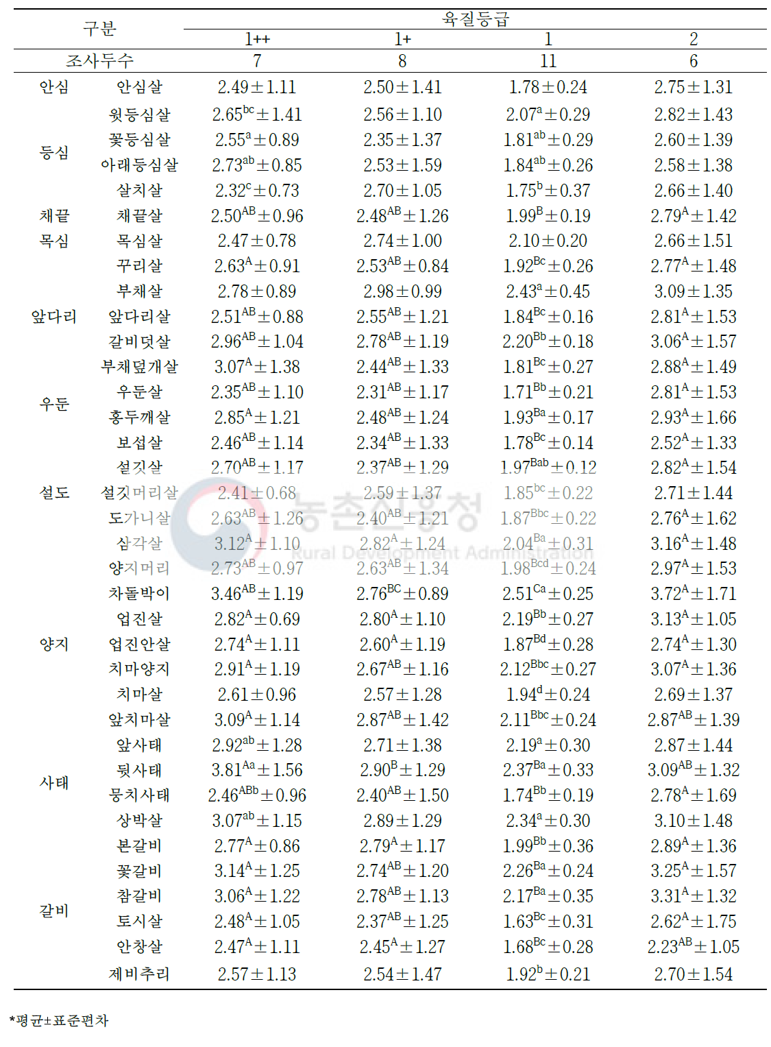 한우 거세우 육질 등급별 소분할 부위(36개 부위)의 콜라겐 함량(단위: %)