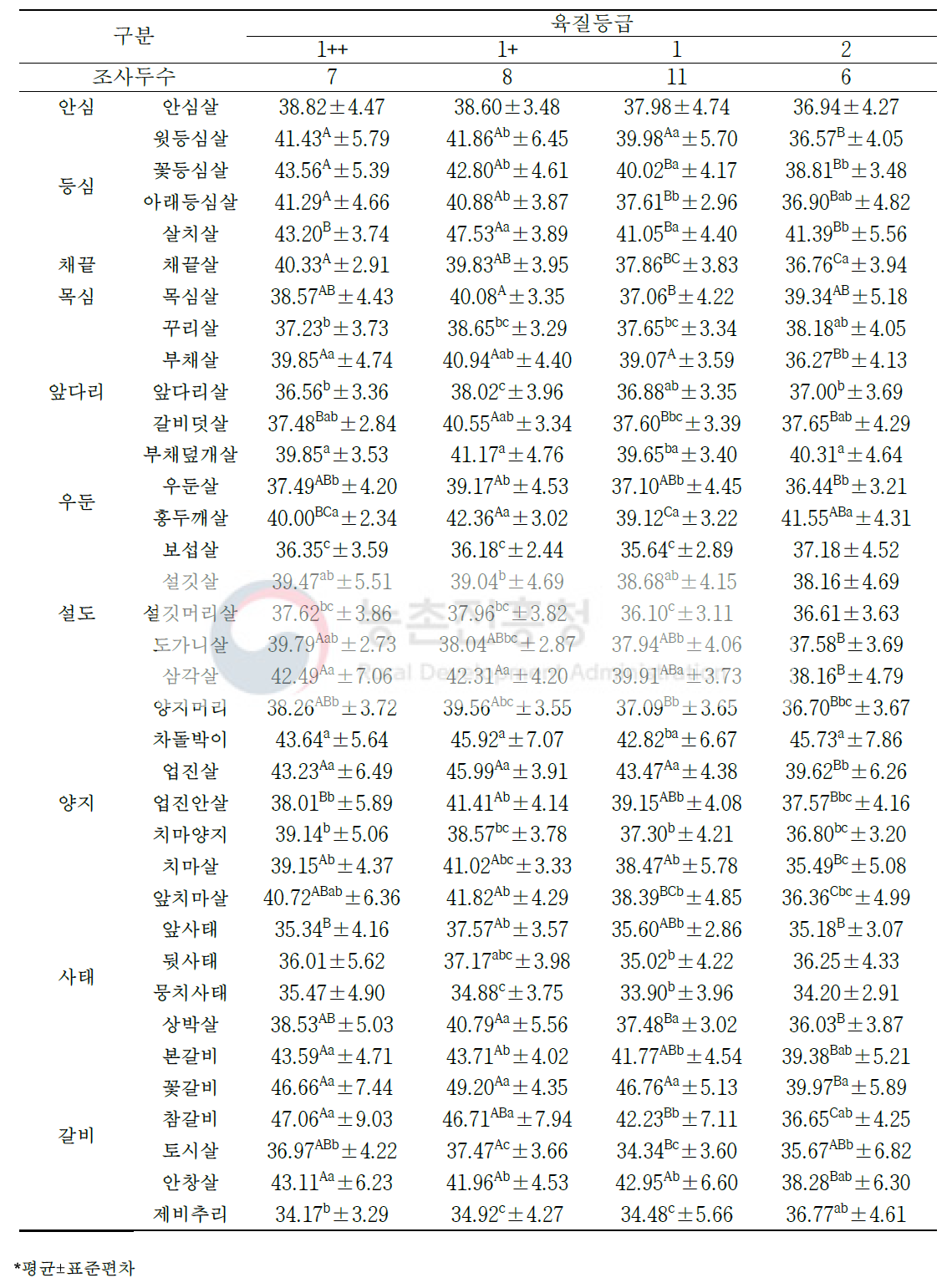 한우 거세우 육질 등급별 소분할 부위(36개 부위)의 육색 백색도(L값)