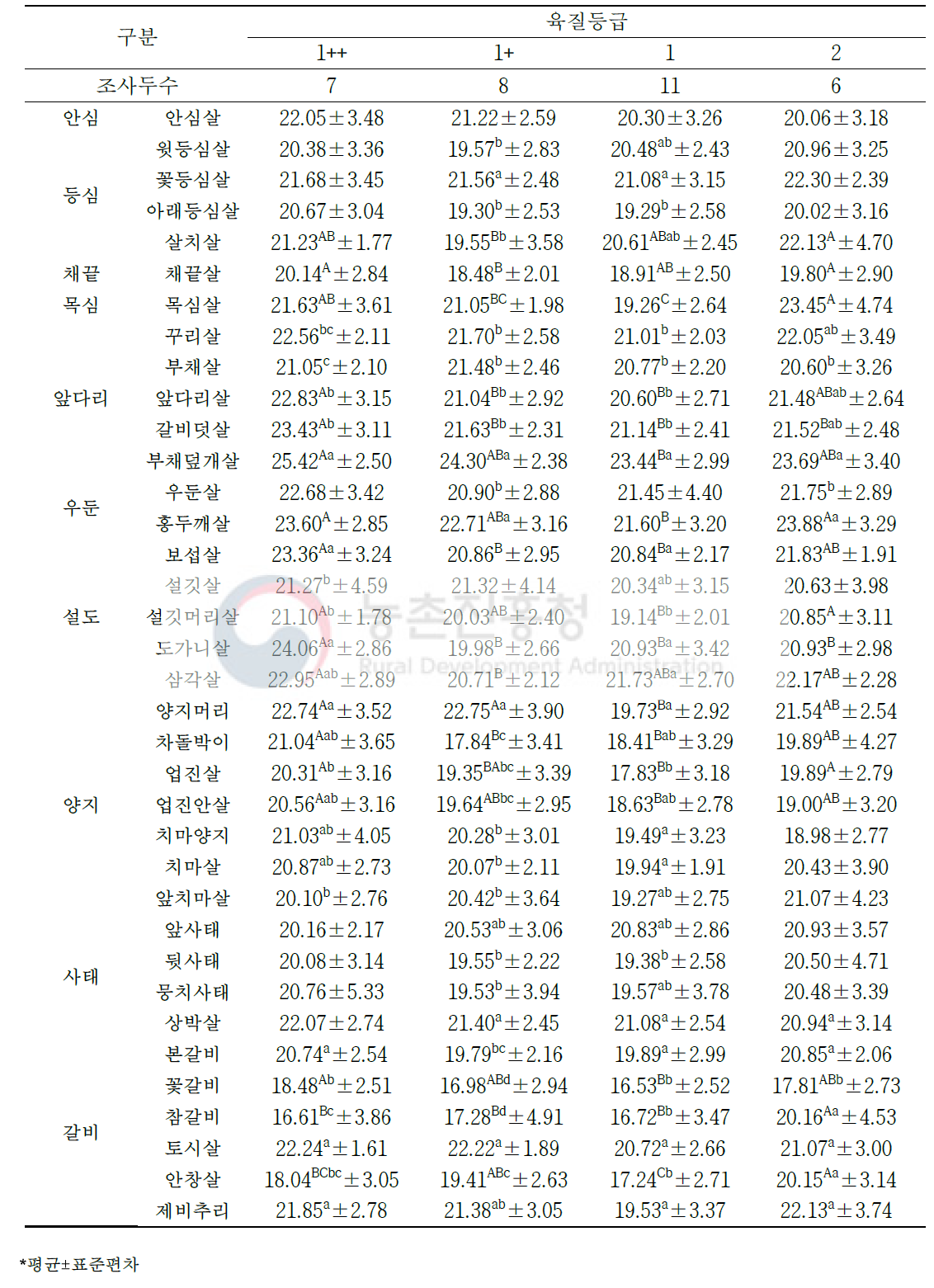 한우 거세우 육질 등급별 소분할 부위(36개 부위)의 육색 적색도(a값)