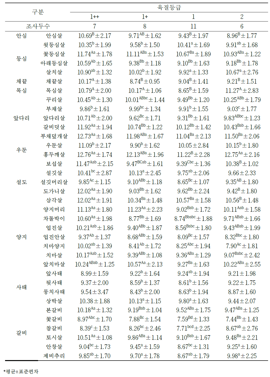 한우 거세우 육질 등급별 소분할 부위(36개 부위)의 육색 황색도(b값)