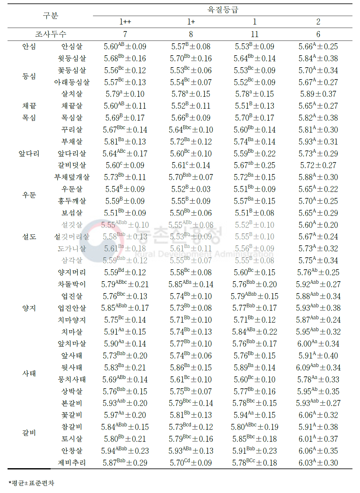 한우 거세우 육질 등급별 소분할 부위(36개 부위)의 pH