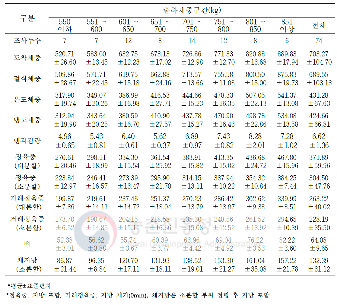 육질 1등급 한우 도축 및 가공처리단계별 중량 변화(단위: kg)