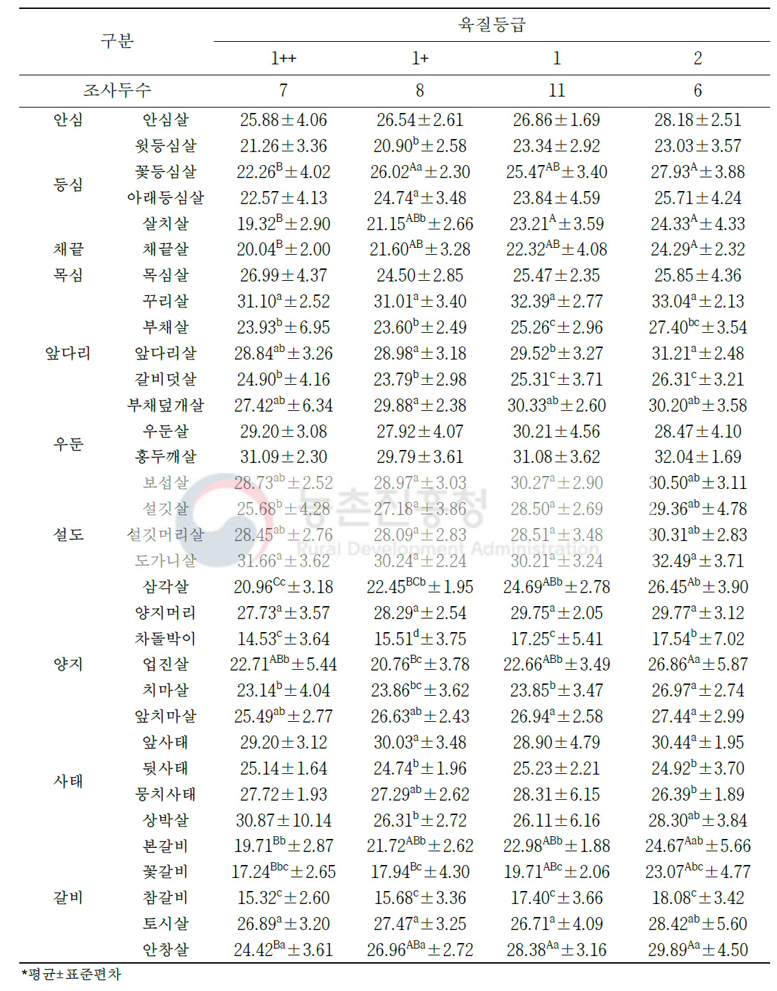 한우 거세우 육질 등급별 소분할 부위(33개 부위)의 가열감량(단위: %)