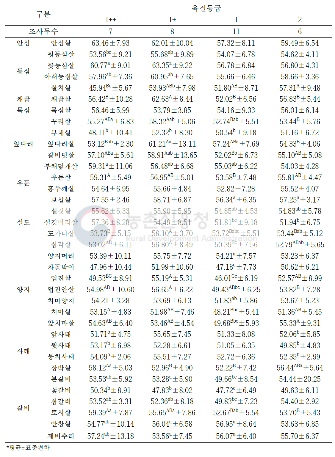 한우 거세우 육질 등급별 소분할 부위(36개 부위)의 보수력(단위: %)