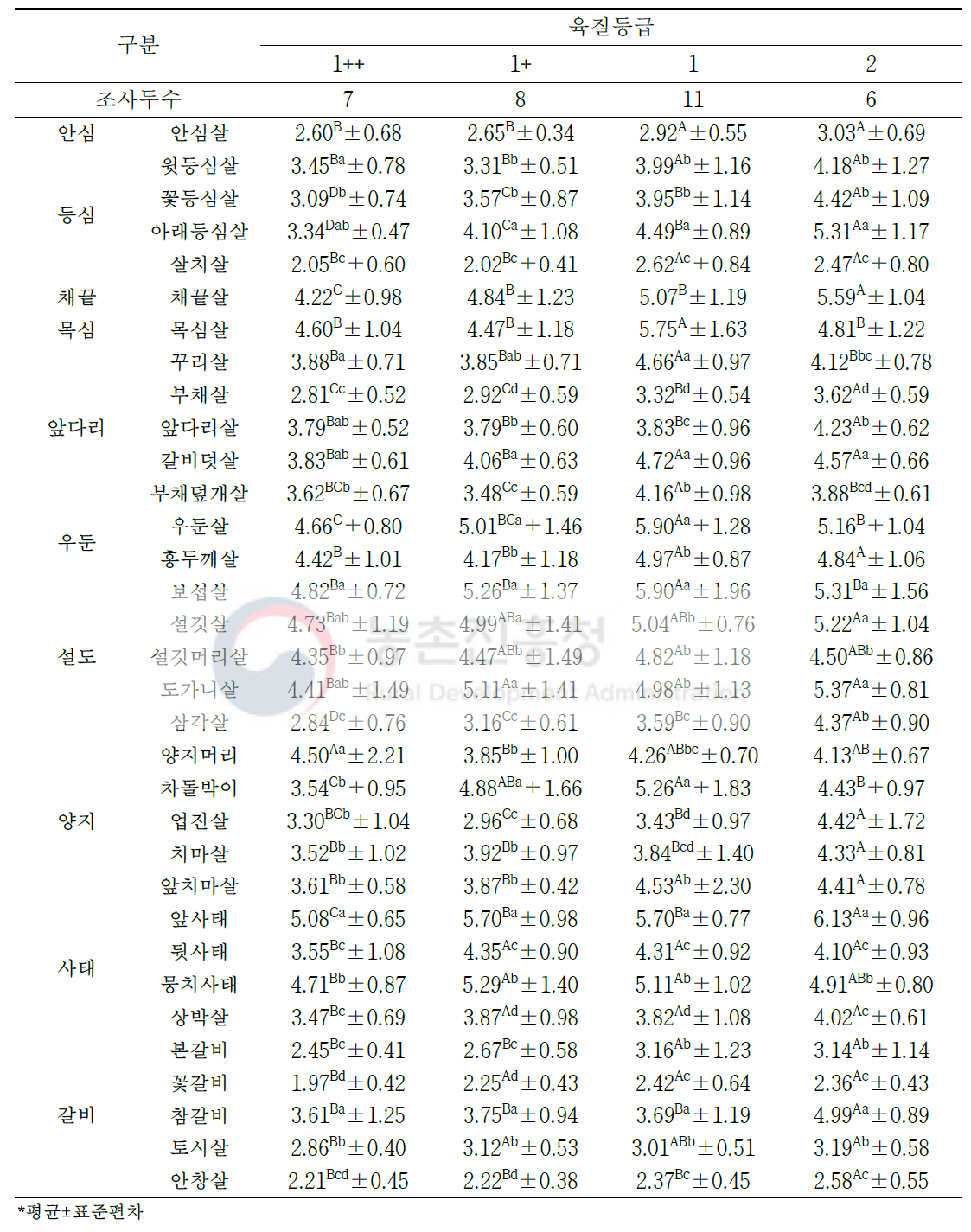 한우 거세우 육질 등급별 소분할 부위(33개 부위)의 전단력가(단위: kg/cm2)