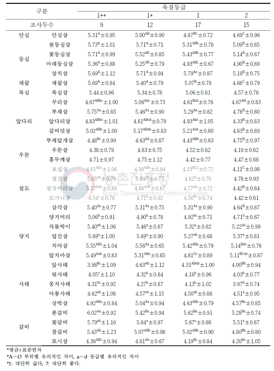 한우 거세 소분할 부위(33개 부위) 및 육질 등급별 관능평가 신선 육색(단위: 점수)