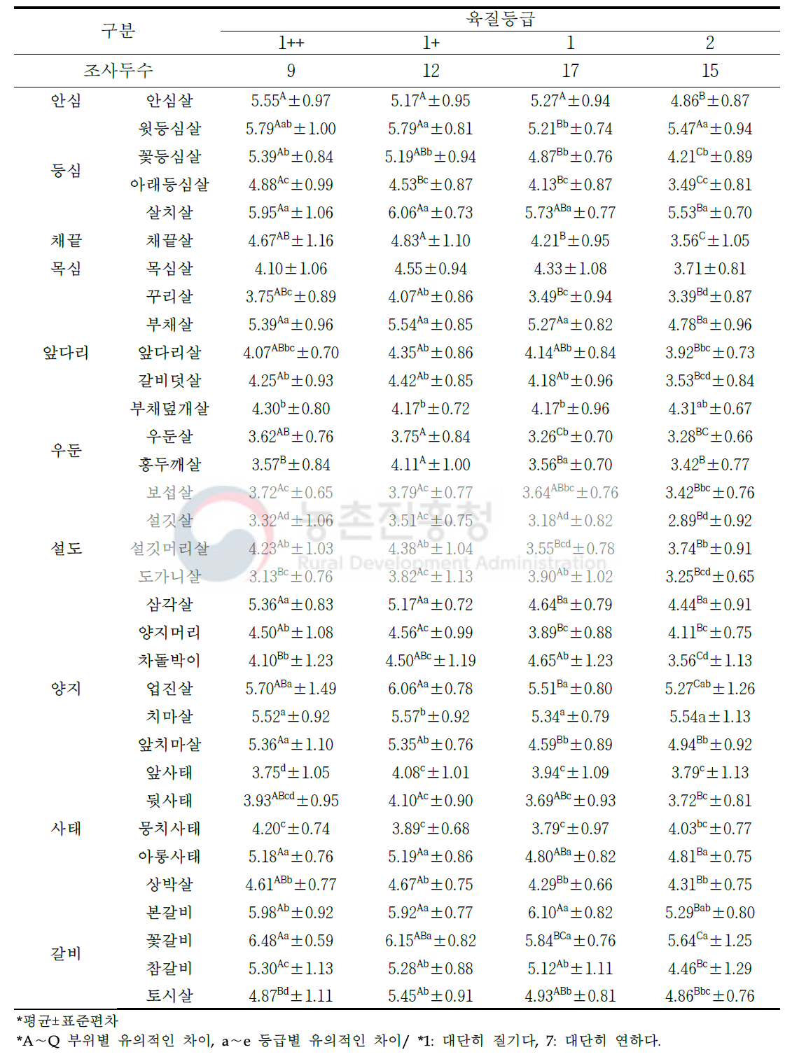 한우 거세 소분할 부위(33개 부위) 및 육질 등급별 관능평가 연도(단위: 점수)