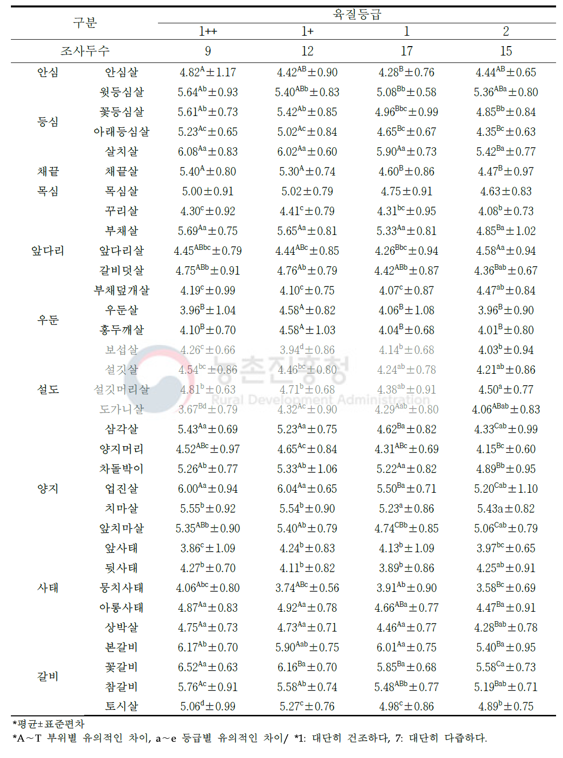 한우 거세 소분할 부위(33개 부위) 및 육질 등급별 관능평가 다즙성(단위: 점수)