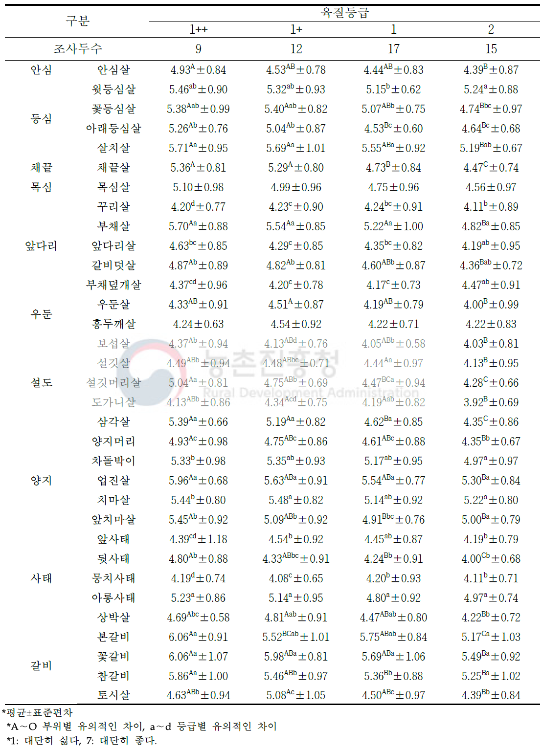 한우 거세 소분할 부위(33개 부위) 및 육질 등급별 관능평가 풍미(단위: 점수)