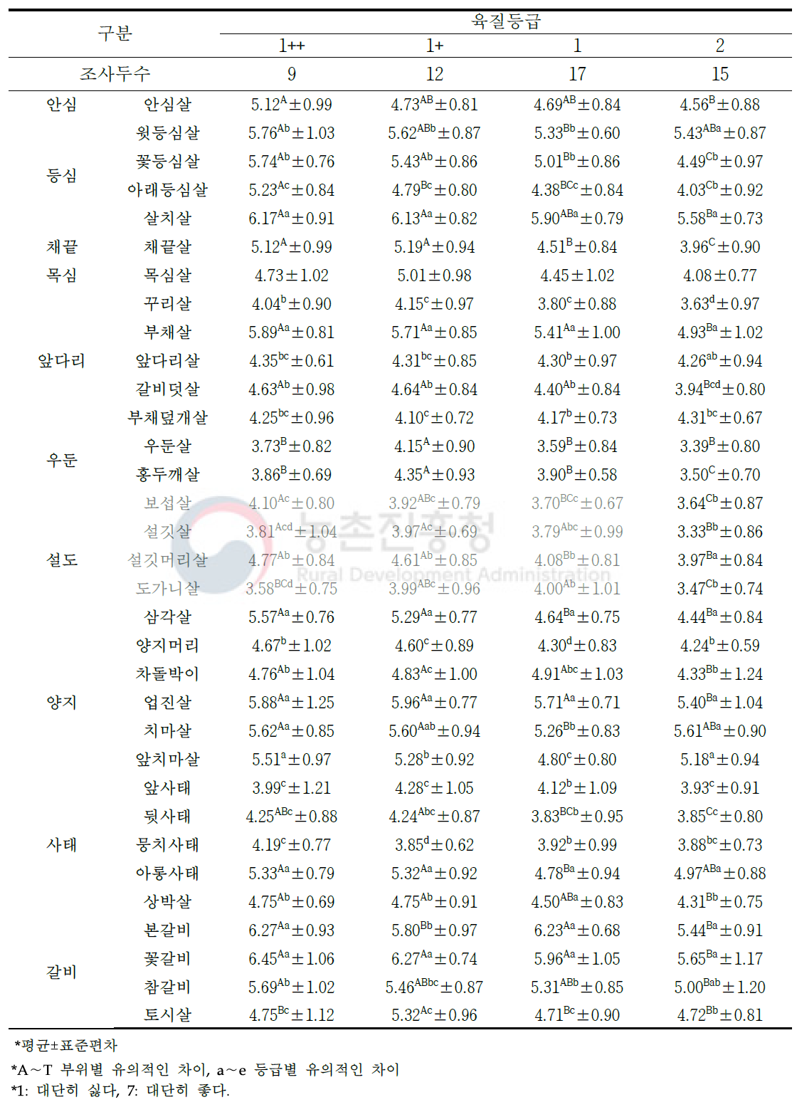 한우 거세 소분할 부위(33개 부위) 및 육질 등급별 관능평가 종합기호도(단위: 점수)