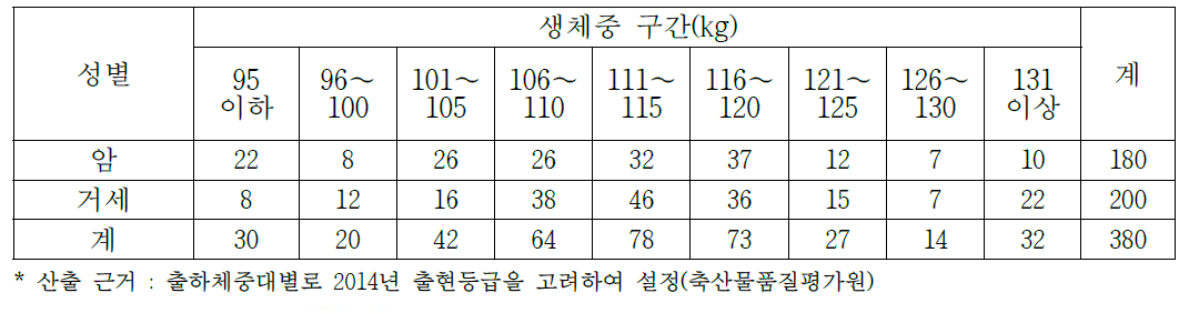 돼지 전체 성별, 출하체중별 조사두수(n=380)