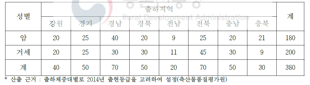 돼지 전체 성별, 지역별 조사두수(n=380)