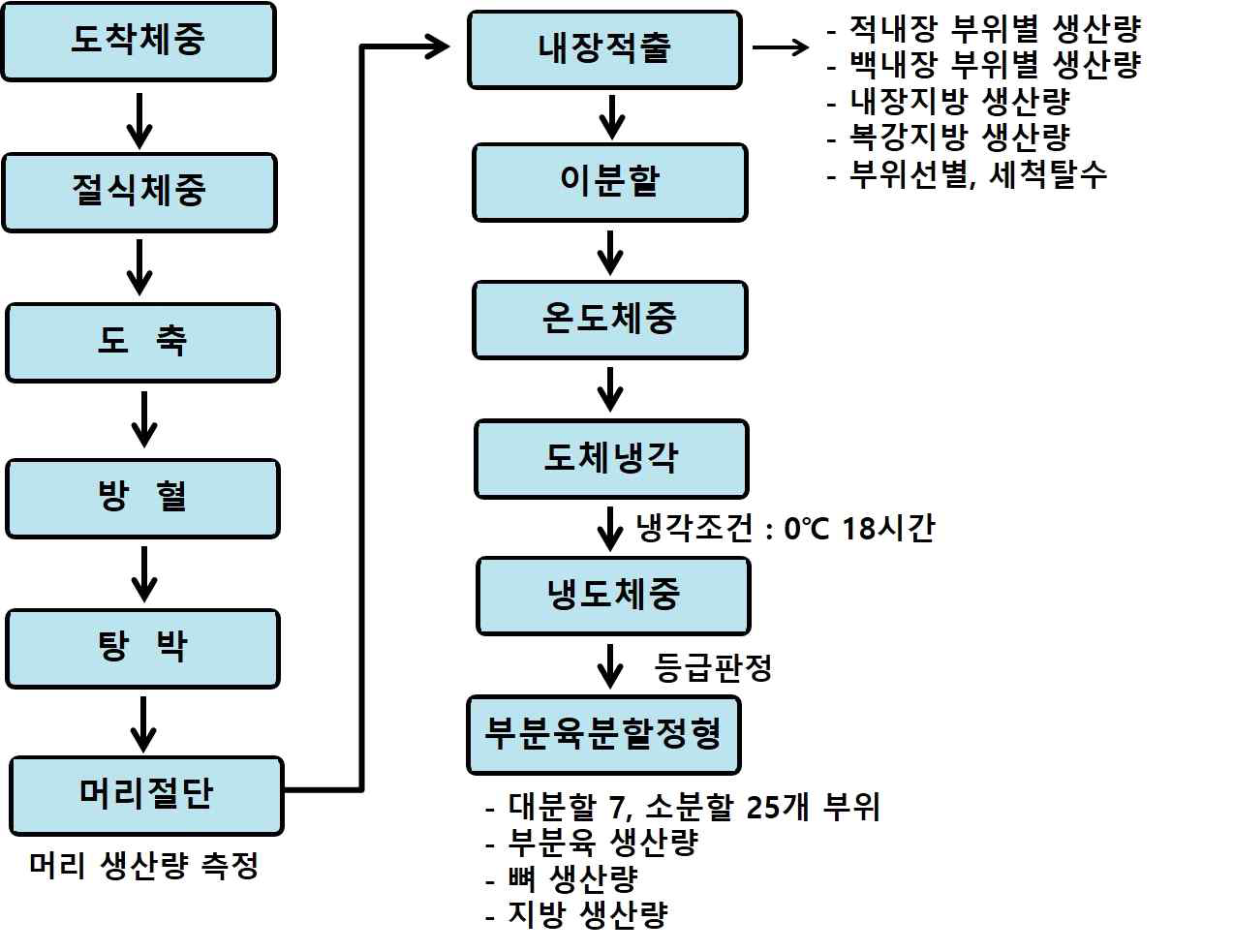 돼지 도축공정