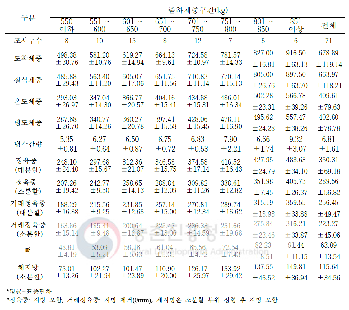 육질 2등급 한우 도축 및 가공처리단계별 중량 변화(단위: kg)