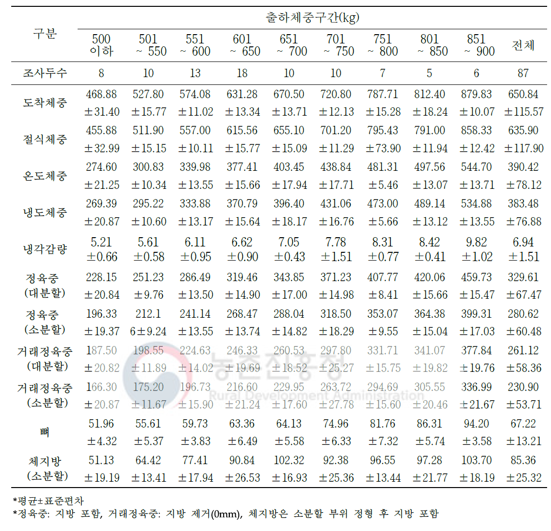 육질 3등급 한우 도축 및 가공처리단계별 중량 변화(단위: kg)