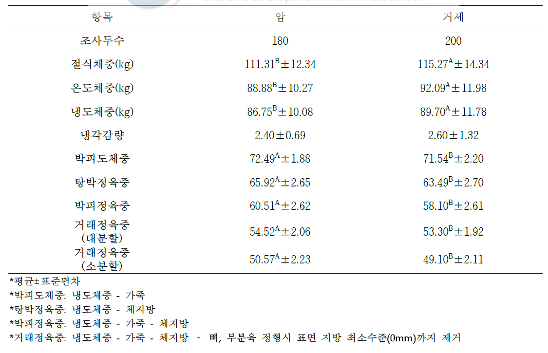 돼지 도축 및 가공단계별 수율 변화(단위: %)