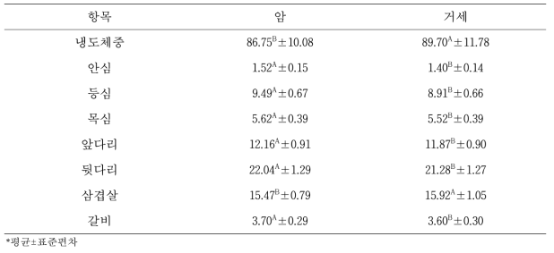 돼지 대분할 10개 부위 생산율(단위: %)