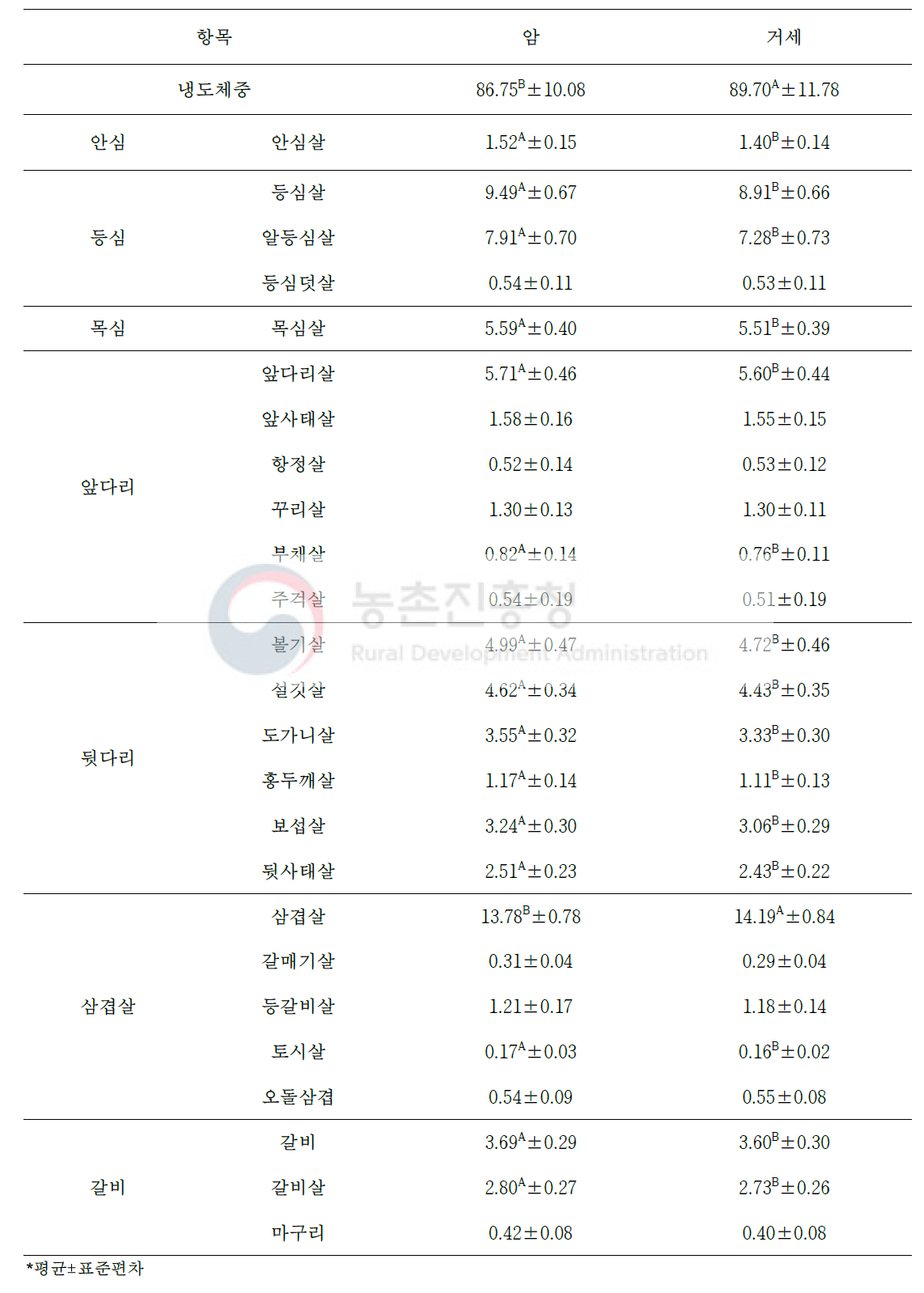 돼지 소분할 39개 부위 생산율(단위 : %)