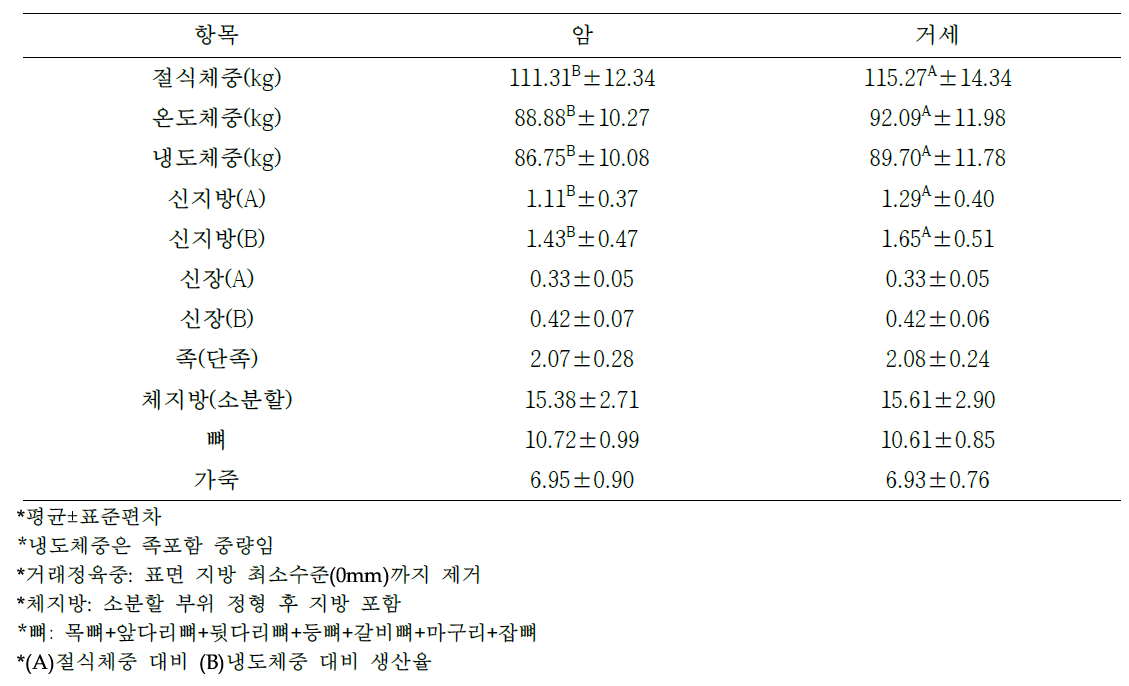 돼지 2차 부산물 생산율(단위 : %)