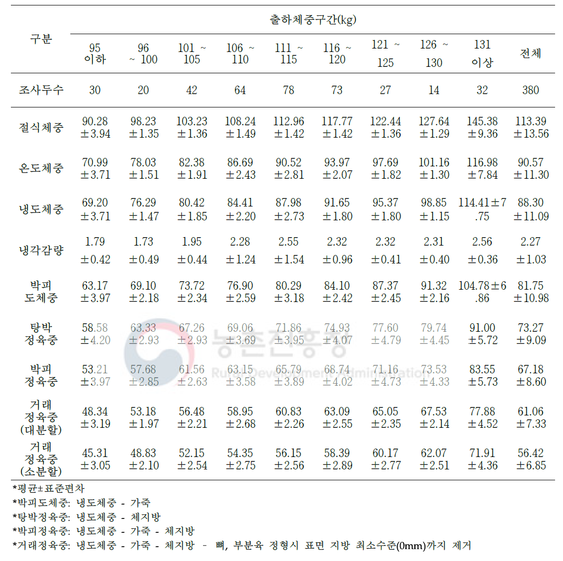 돼지 도축 및 가공처리단계별 중량 변화(단위: kg)