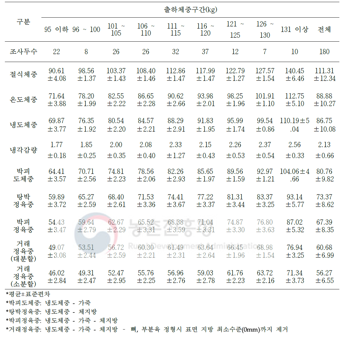 암퇘지의 도축 및 가공처리단계별 중량 변화(단위: kg)