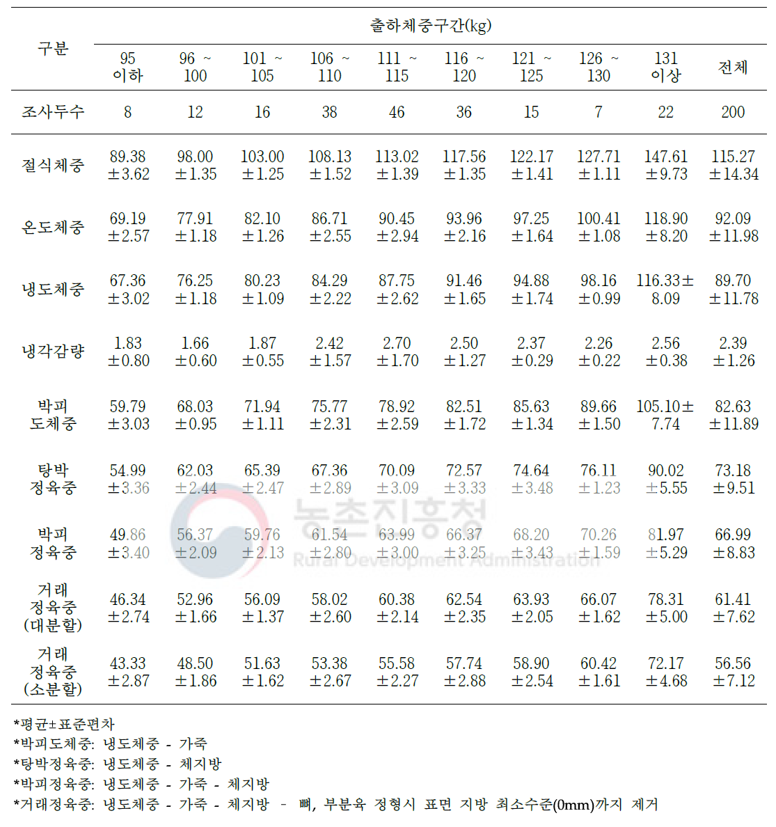 거세돼지의 도축 및 가공처리단계별 중량 변화(단위: kg)