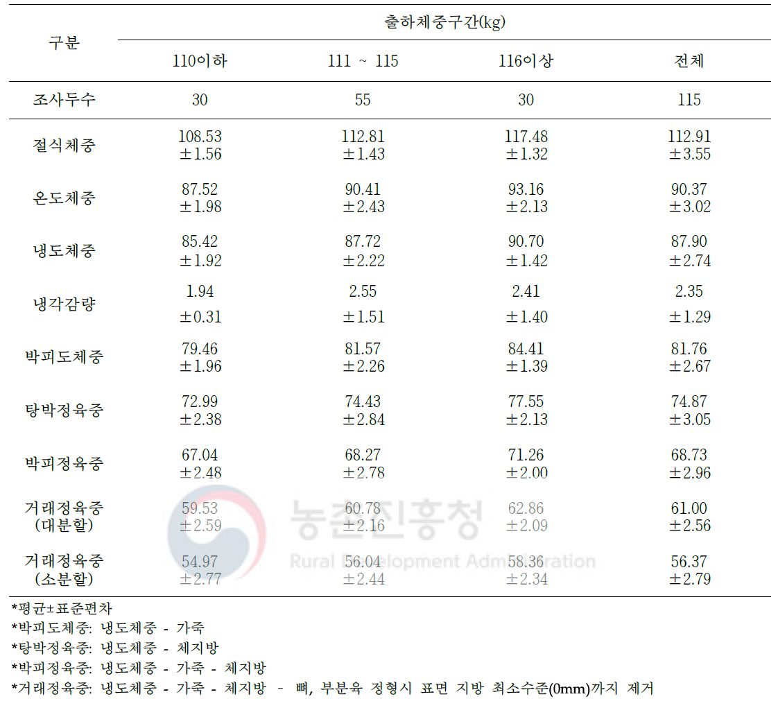 1+등급 돼지 도축 및 가공처리단계별 중량 변화(단위: kg)