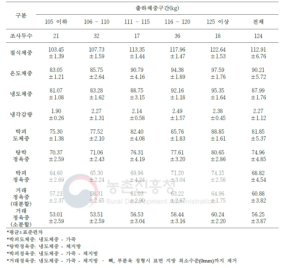 1등급 돼지 도축 및 가공처리단계별 중량 변화(단위: kg)