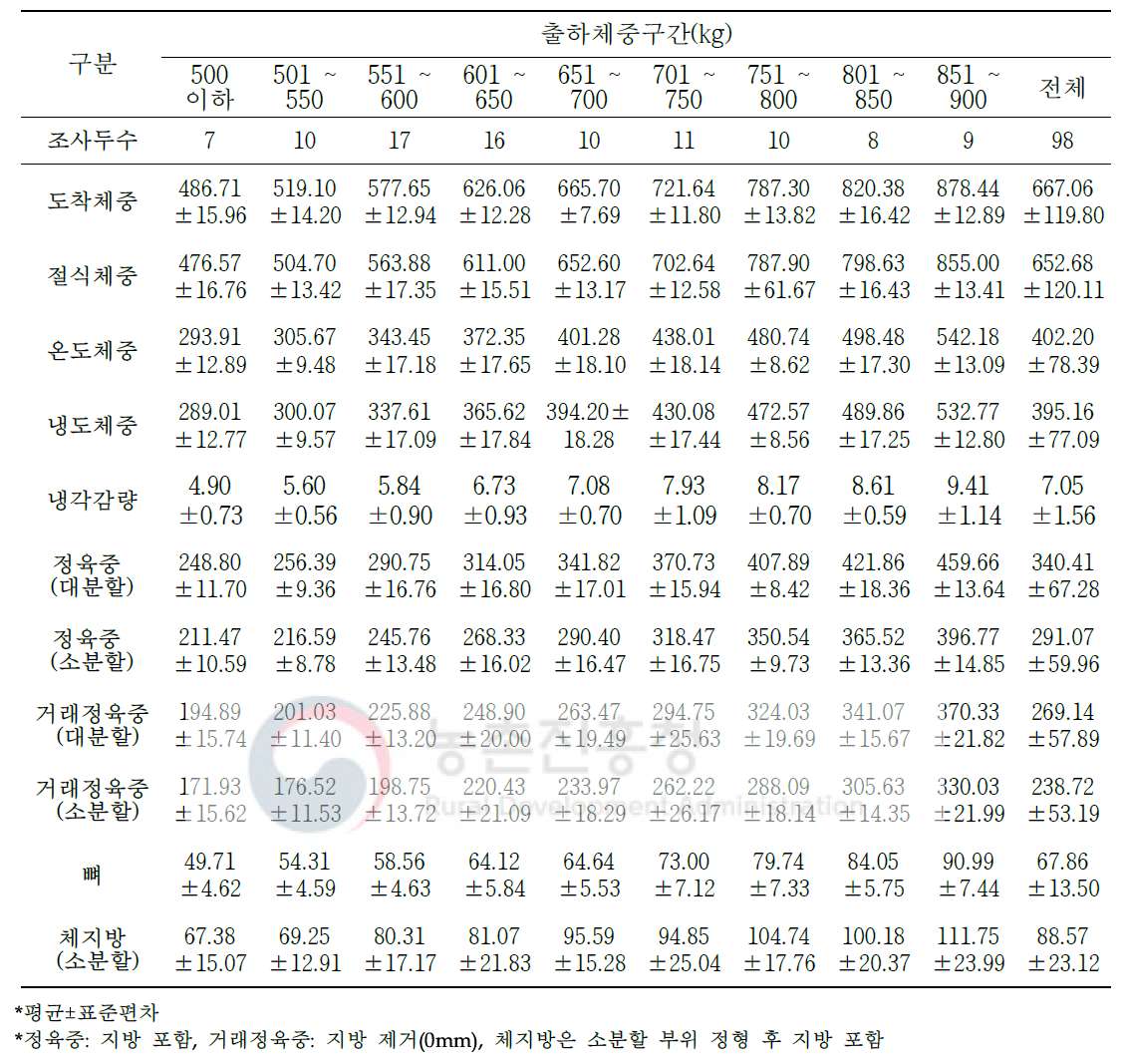 육량 A등급 한우 도축 및 가공처리단계별 중량 변화(단위: kg)