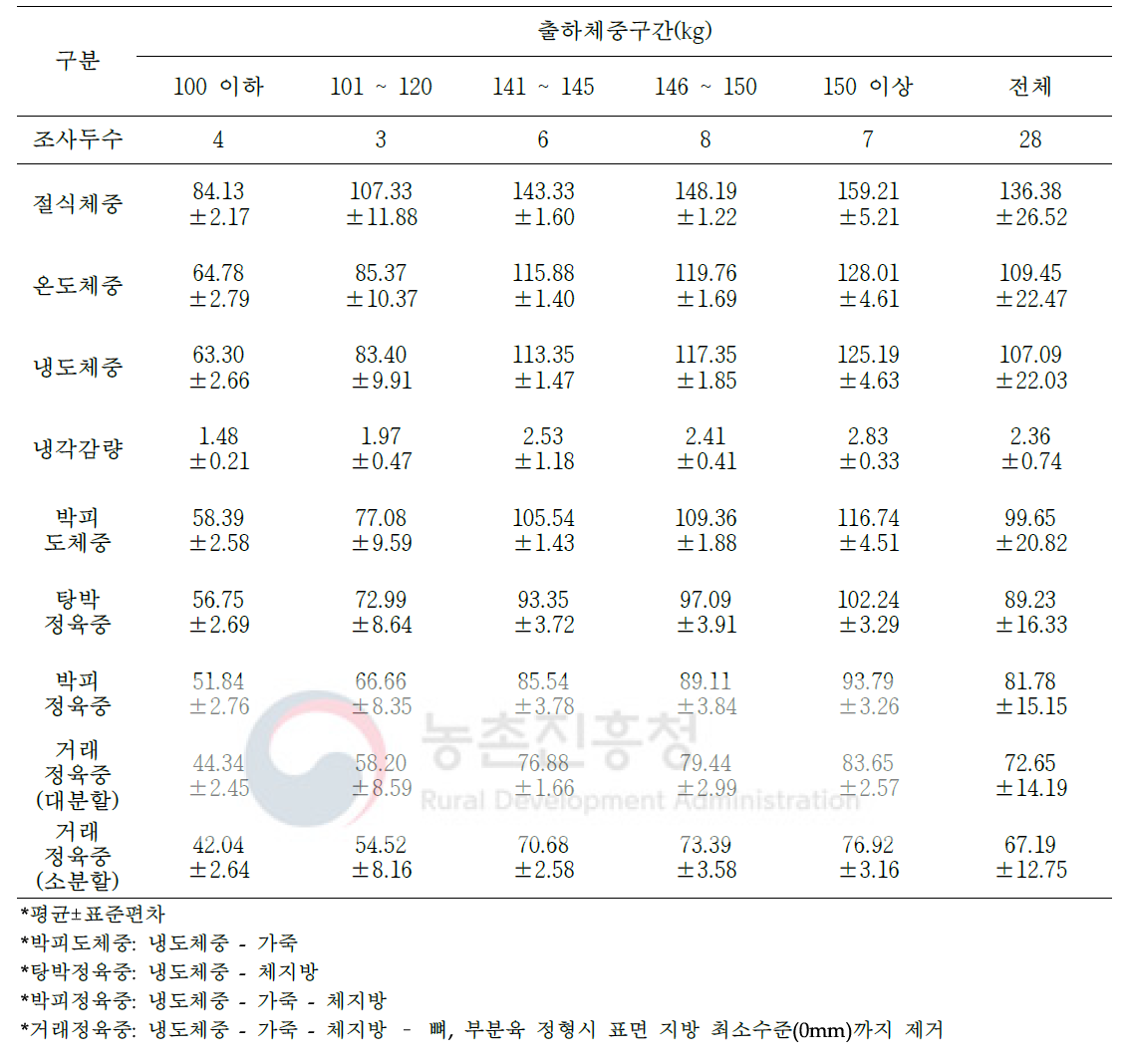 등외등급 돼지 도축 및 가공처리단계별 중량 변화(단위: kg)