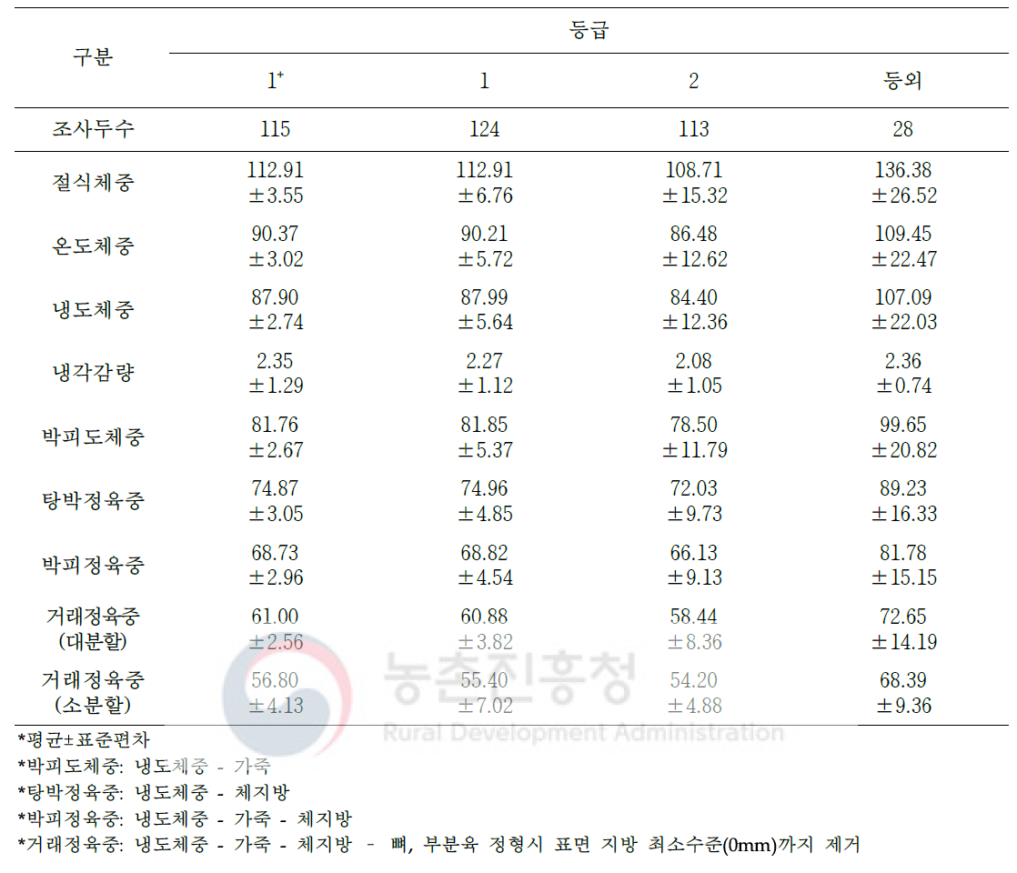 도체등급에 따른 돼지 도축 및 가공처리단계별 중량 변화(단위: kg)