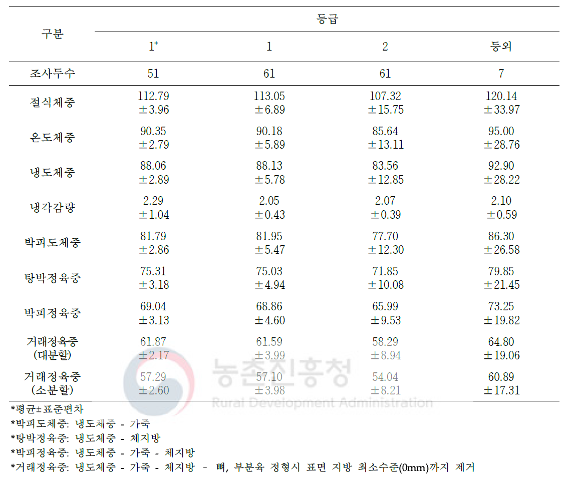 도체등급에 따른 암퇘지 도축 및 가공처리단계별 중량 변화(단위: kg)