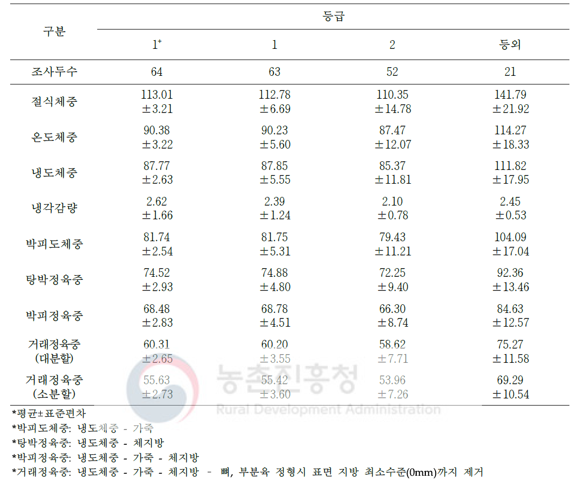 도체등급에 따른 거세돼지 도축 및 가공처리단계별 중량 변화(단위: kg)