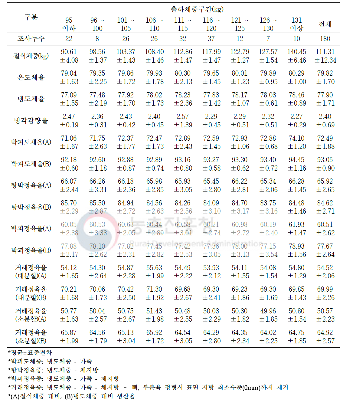 암퇘지의 도축 및 가공단계별 수율 변화(단위: %)