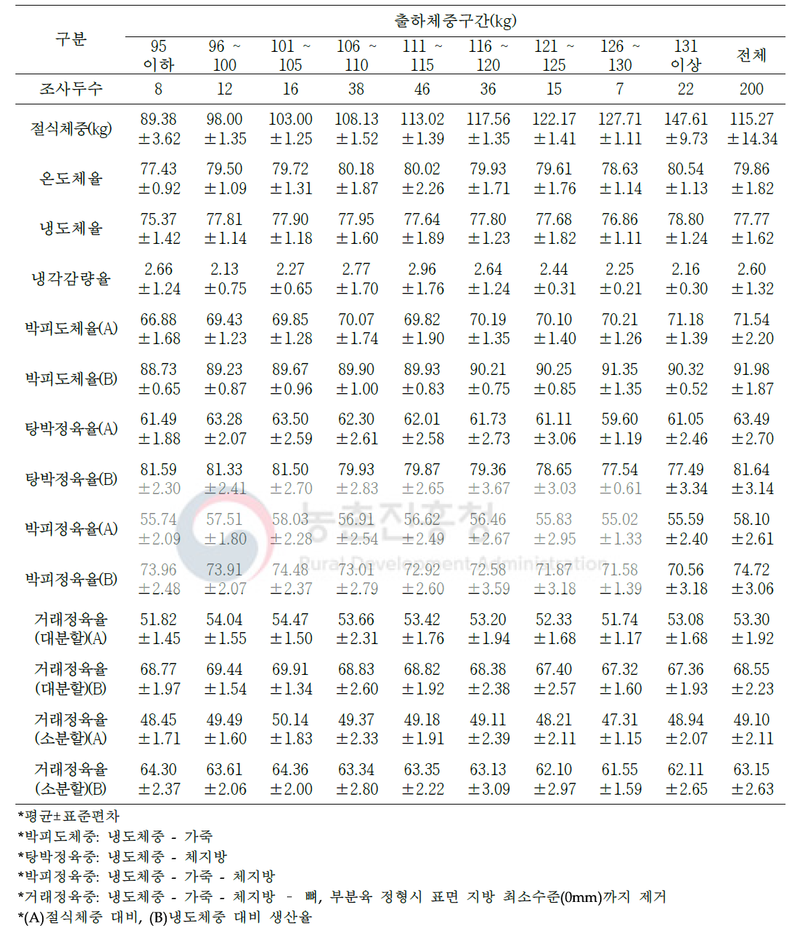 거세돼지의 도축 및 가공처리단계별 수율 변화(단위: %)