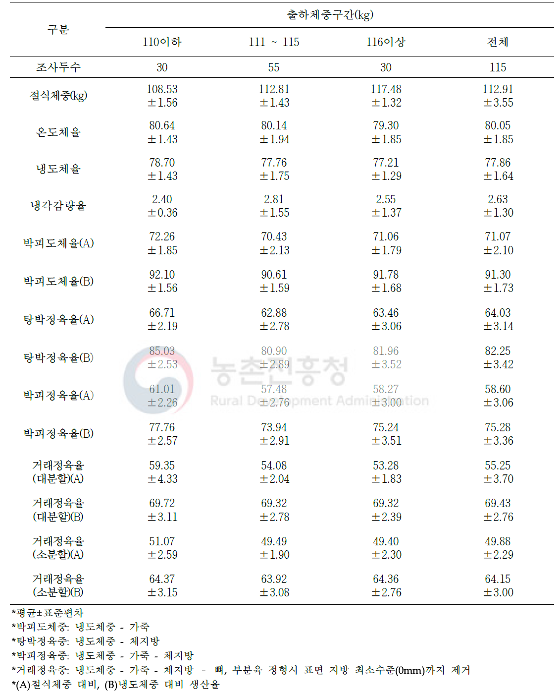 1+등급 돼지 도축 및 가공처리단계별 수율 변화(단위: %)