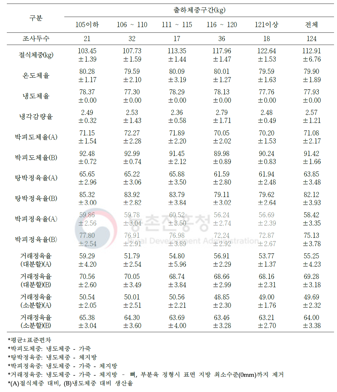 1등급 돼지 도축 및 가공처리단계별 수율 변화(단위: %)