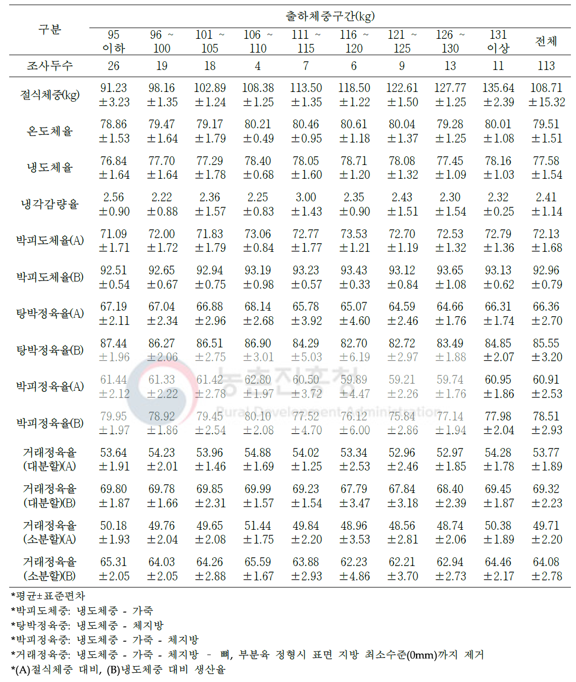 2등급 돼지 도축 및 가공처리단계별 수율 변화(단위: %)