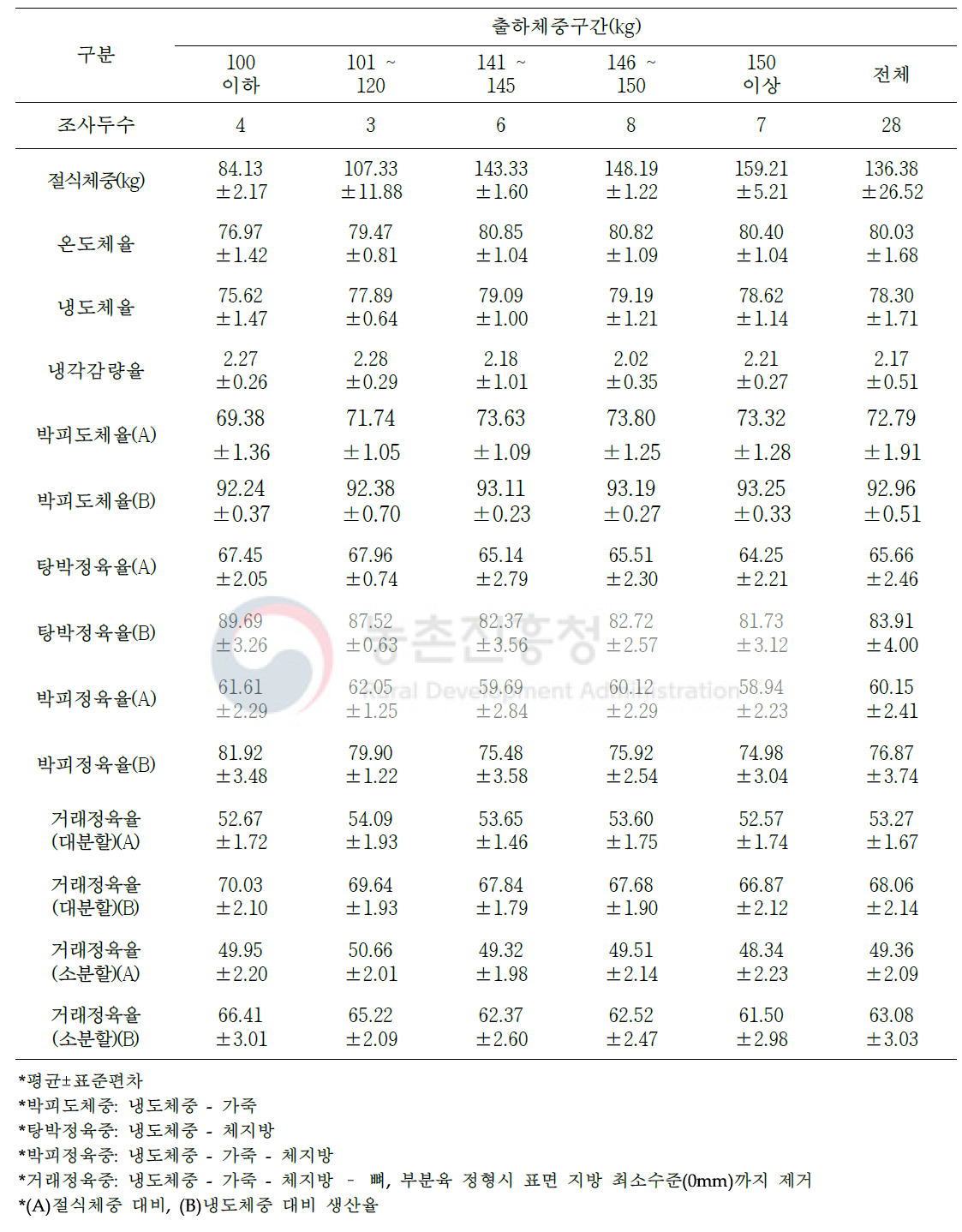 등외등급 돼지 도축 및 가공처리단계별 수율 변화(단위: %)