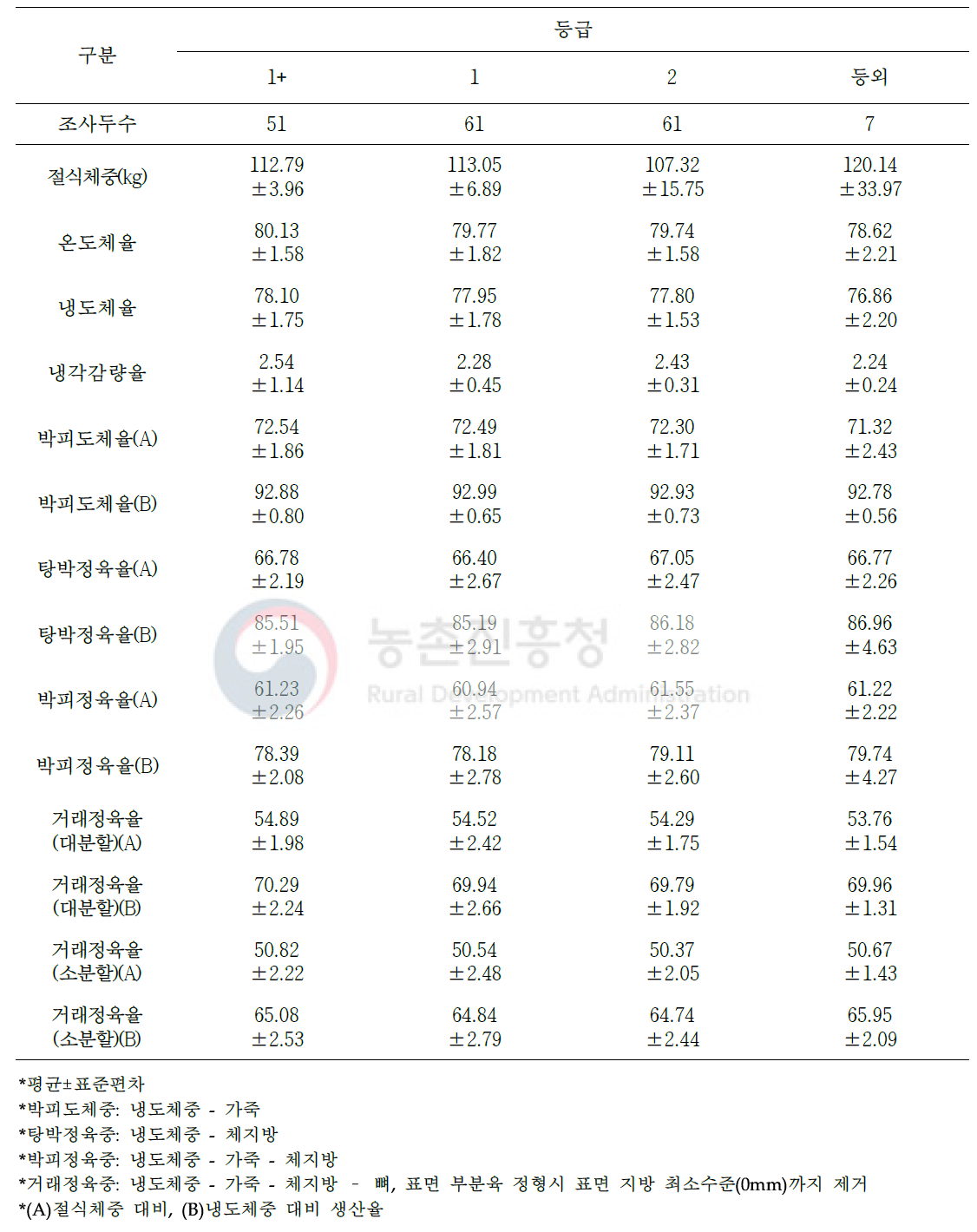 도체등급에 따른 암퇘지 도축 및 가공단계별 수율 변화(단위: %)